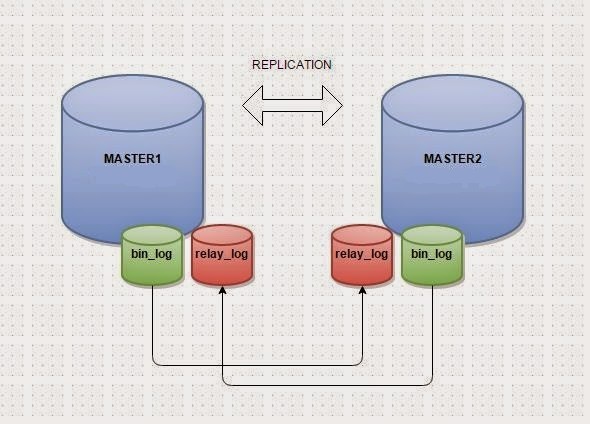 MariaDB_Master-Master_Replication