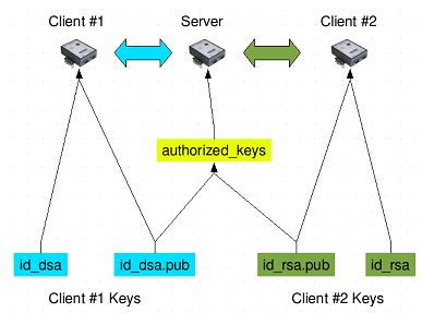 SSH keys authentication scheme