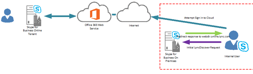 Skype for Business: decommissioning hybrid and go cloud only 