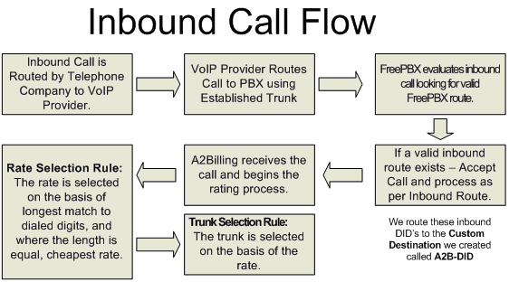 a2billing-call-flow-inbound