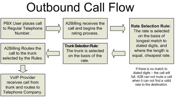 a2billing-callflow-outbound