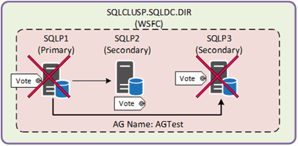 SQL Server AlwaysOn Configuration - Description: WSFC contains 3 SQL Servers SQLP1 (Primary), SQLP2 (Secondary) and SQLP3 (Secondary) as per the diagram below in a SQL Server AlwaysOn AG.