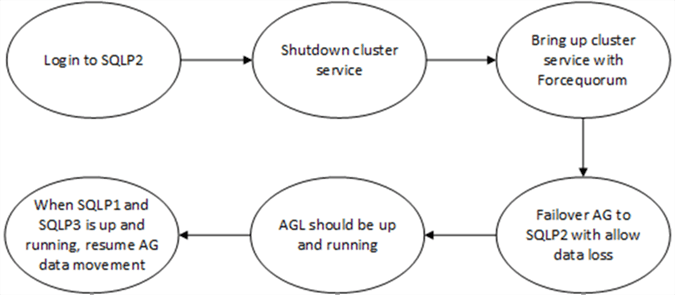 Steps to recovery WSFC using Force Quorum