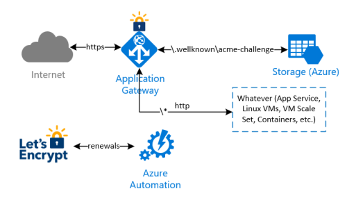 Letsencrypt-autorenewal-azure-app-gateway
